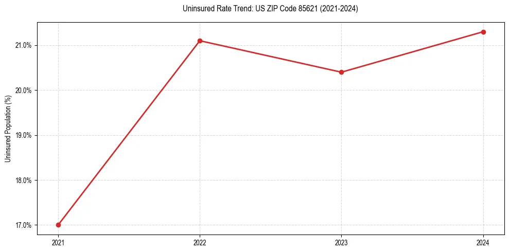 Uninsured trend chart for US ZIP Code 85621