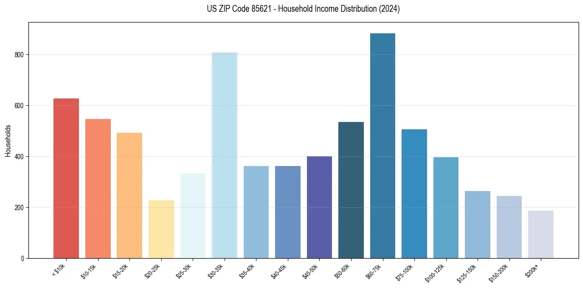 Income Distribution for 