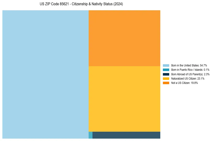 Nativity Treemap for 