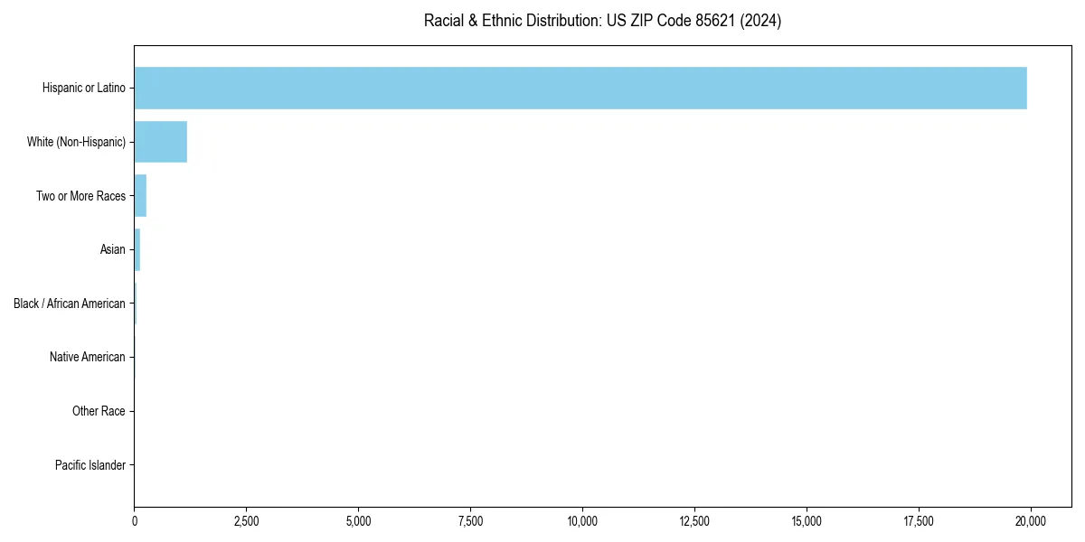 Bar chart showing racial distribution in  for 2024
