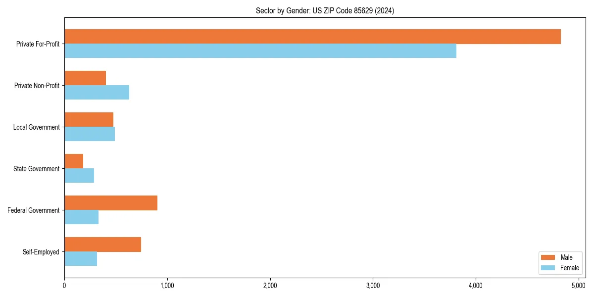 Employment sector breakdown by gender in 