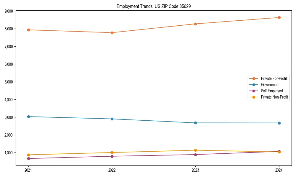 Long-term employment trends in 
