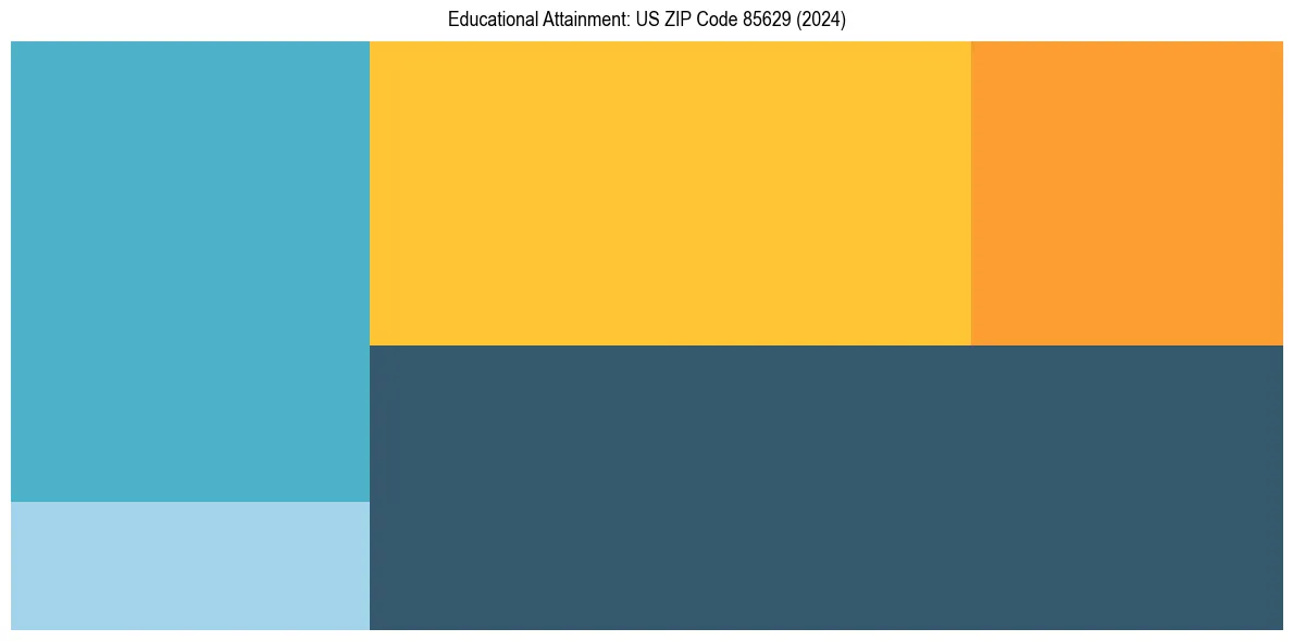 Education Treemap for  in 2024