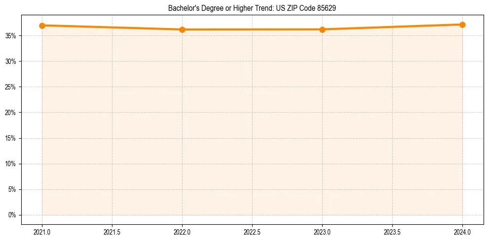 Trend chart showing bachelor degree growth in 
