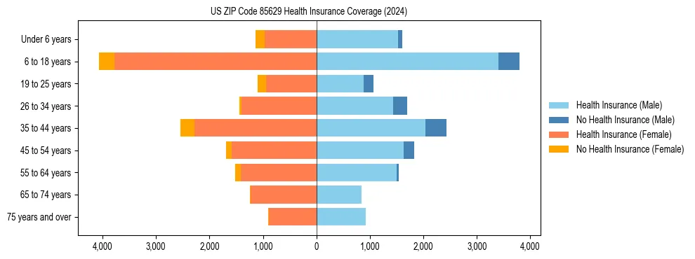 Health insurance pyramid for US ZIP Code 85629