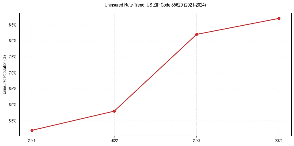 Uninsured trend chart for US ZIP Code 85629