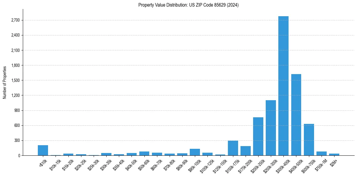 Value Distribution for 