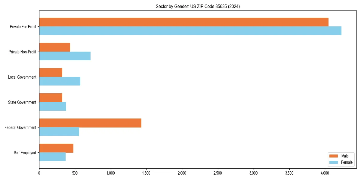 Employment sector breakdown by gender in 