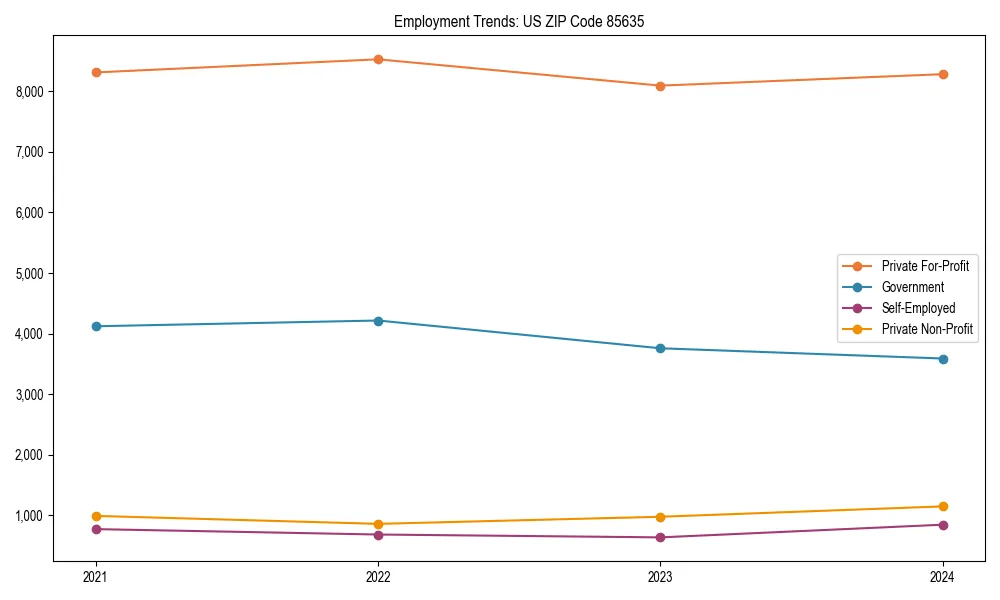 Long-term employment trends in 