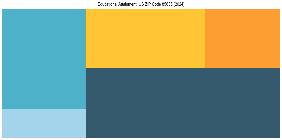 Education Treemap for  in 2024