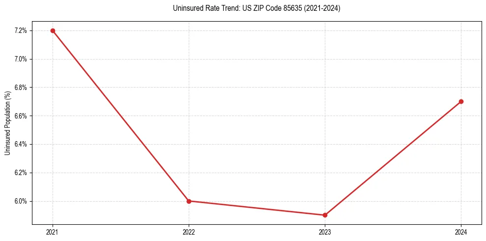 Uninsured trend chart for US ZIP Code 85635