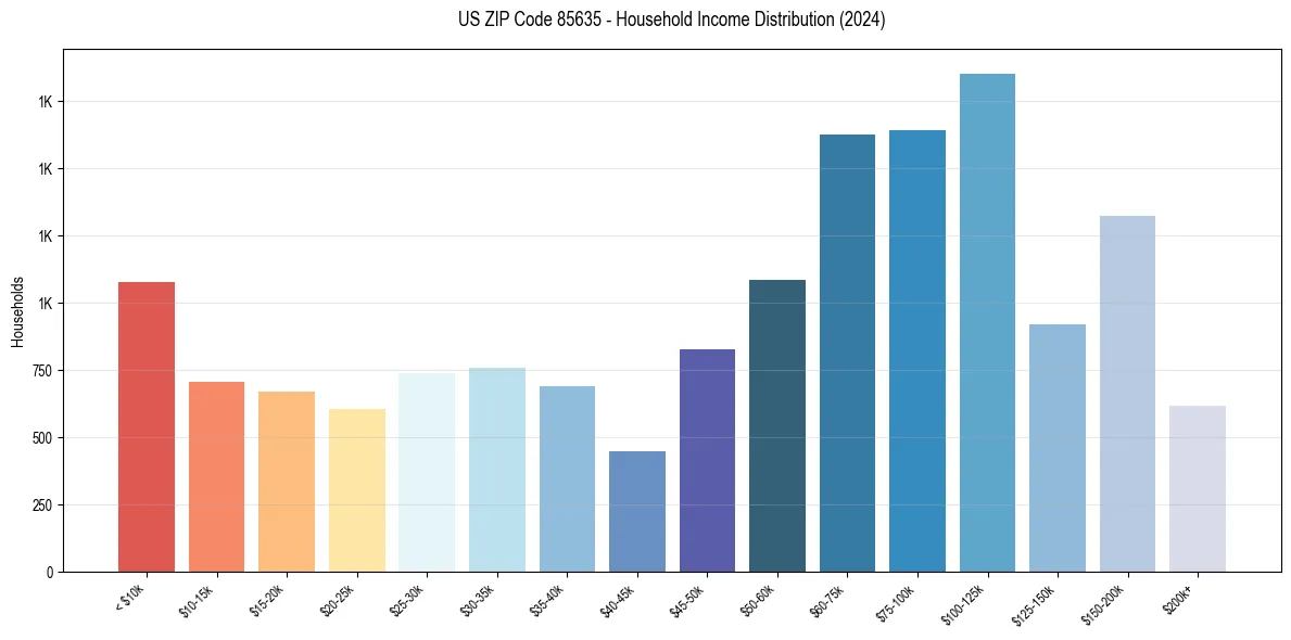 Income Distribution for 