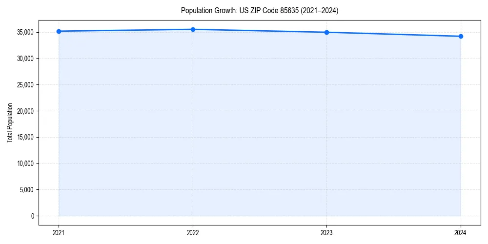 Population trends in 