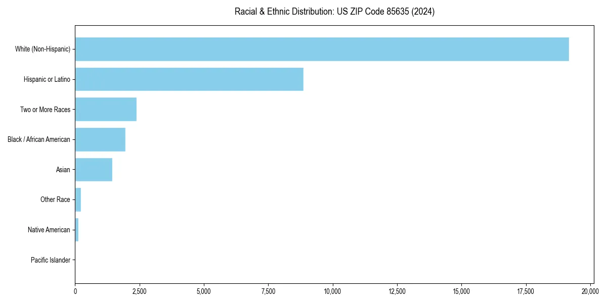 Bar chart showing racial distribution in  for 2024