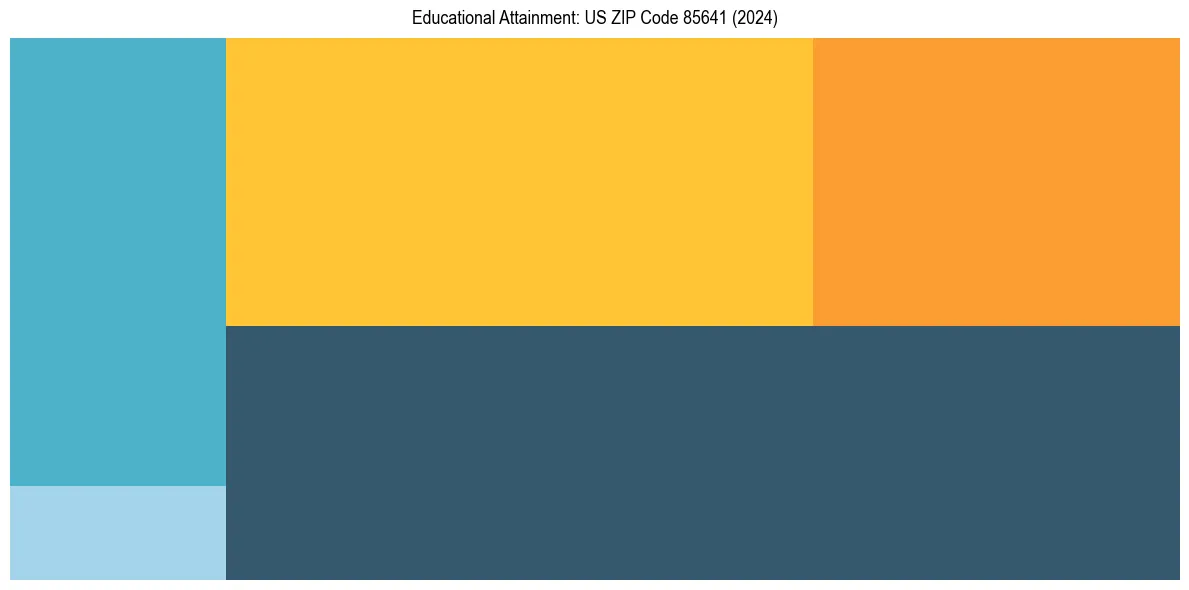 Education Treemap for  in 2024