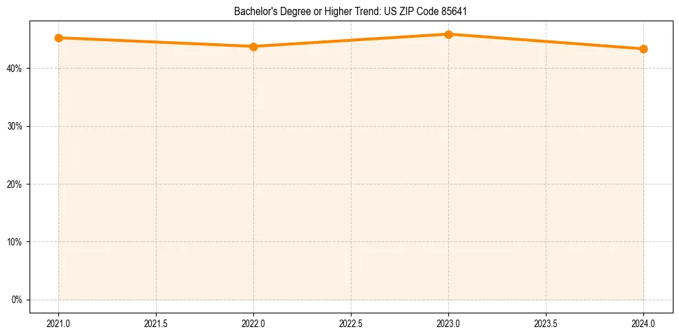 Trend chart showing bachelor degree growth in 