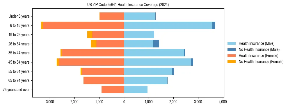 Health insurance pyramid for US ZIP Code 85641