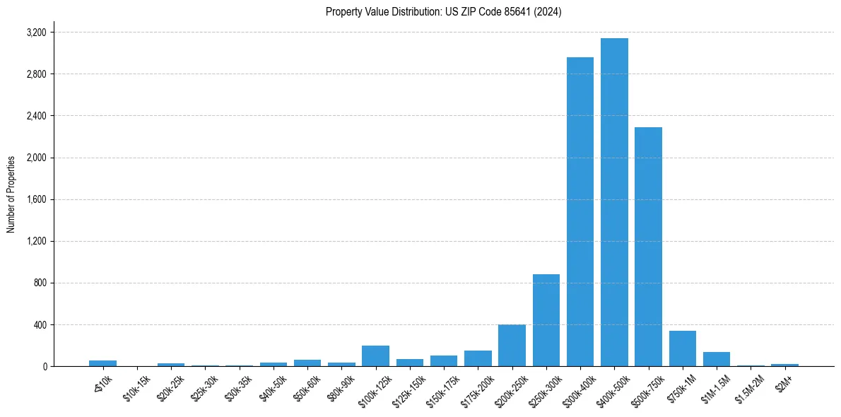 Value Distribution for 