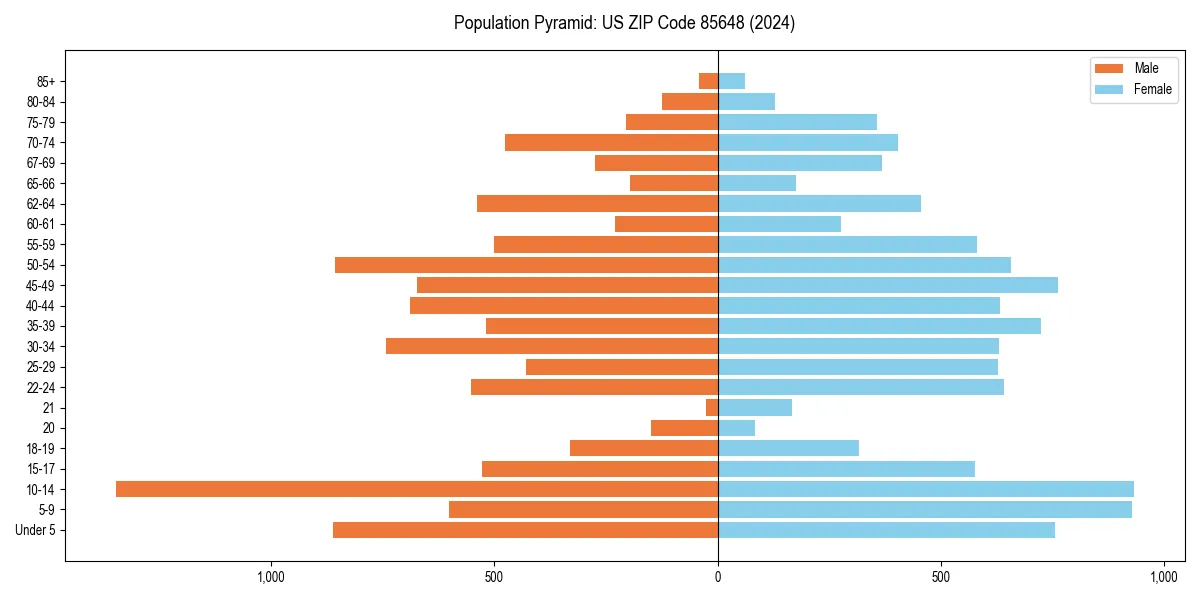 Population pyramid for 