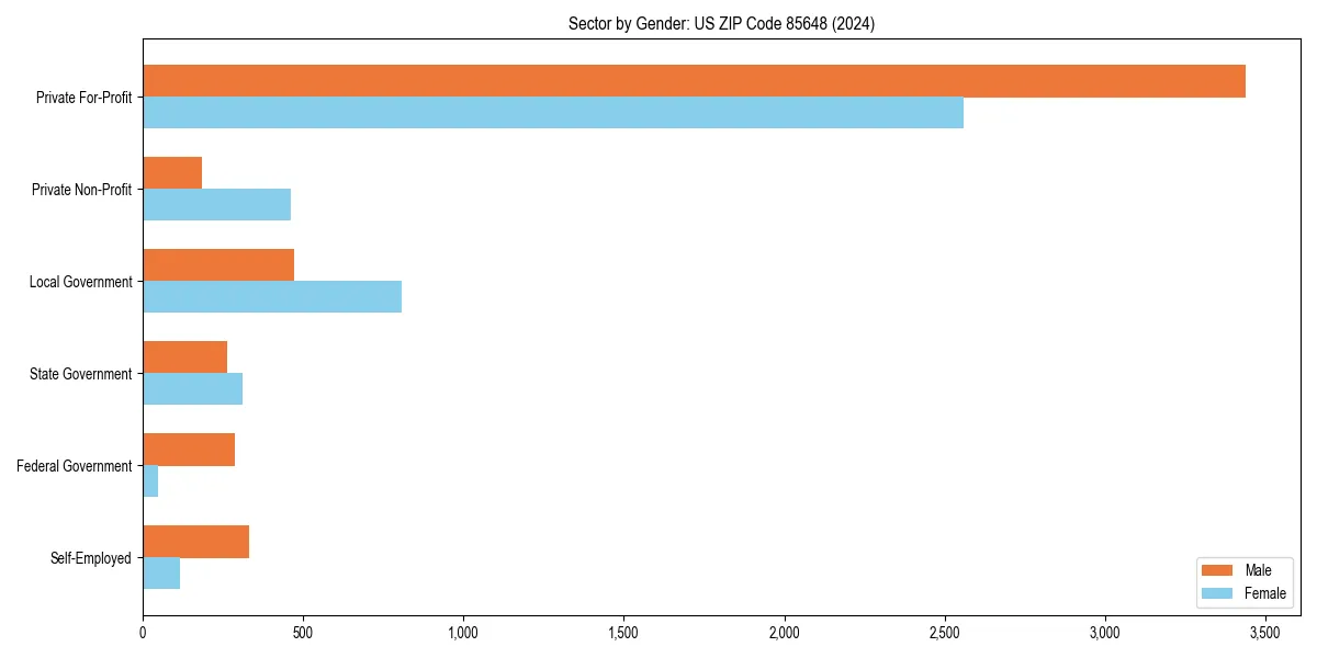 Employment sector breakdown by gender in 