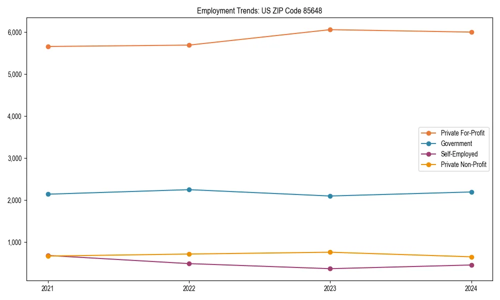 Long-term employment trends in 