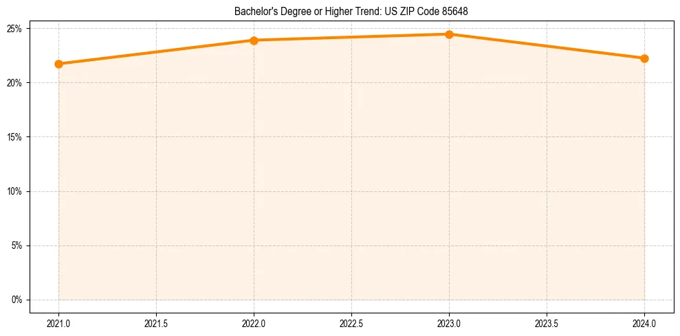 Trend chart showing bachelor degree growth in 