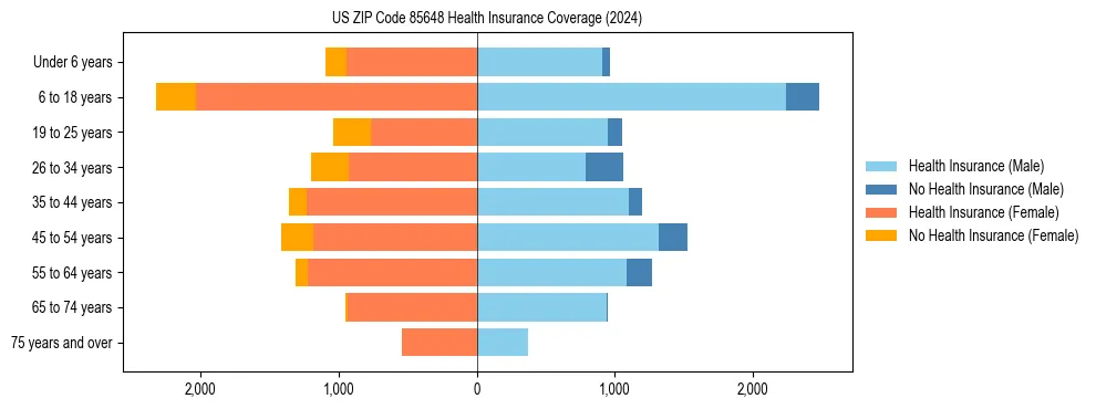 Health insurance pyramid for US ZIP Code 85648