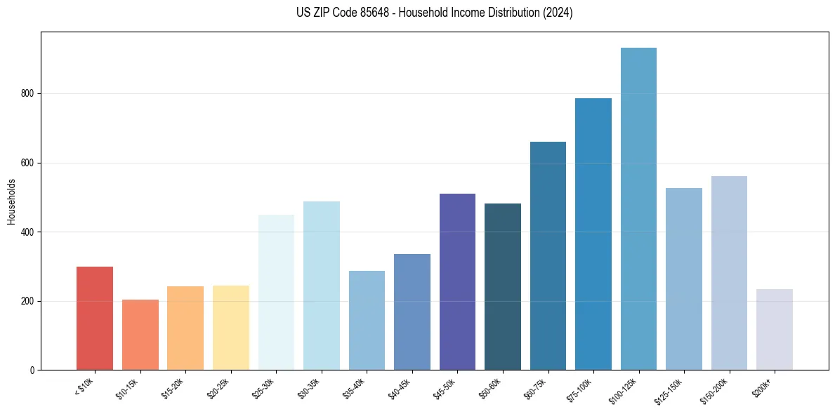 Income Distribution for 