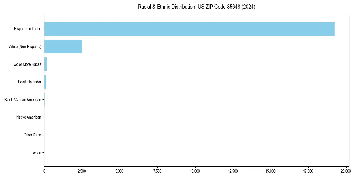 Bar chart showing racial distribution in  for 2024