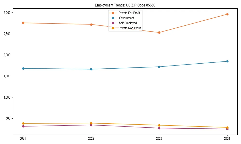 Long-term employment trends in 