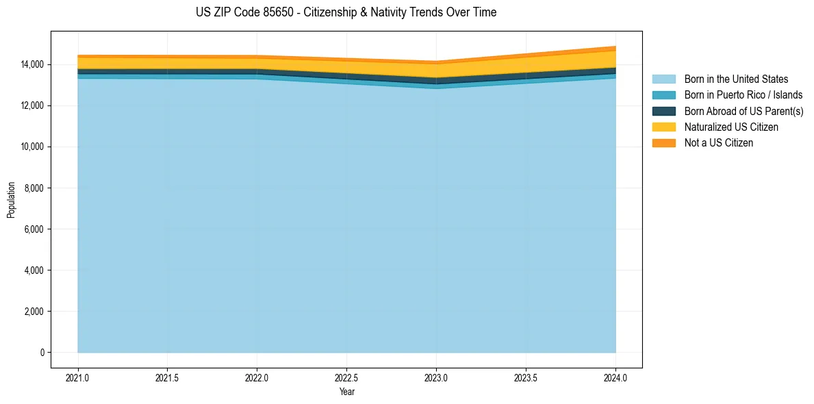 Historical nativity trends for 