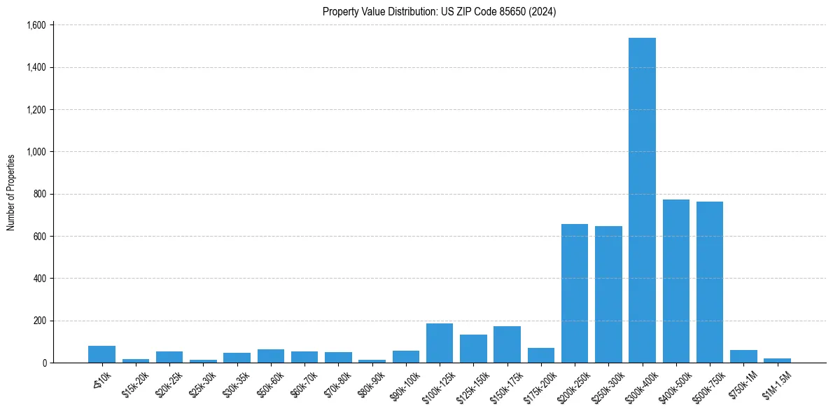 Value Distribution for 