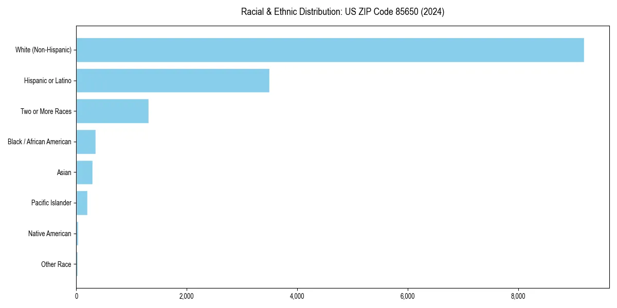 Bar chart showing racial distribution in  for 2024