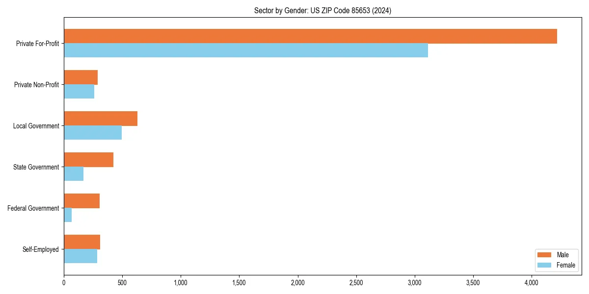 Employment sector breakdown by gender in 