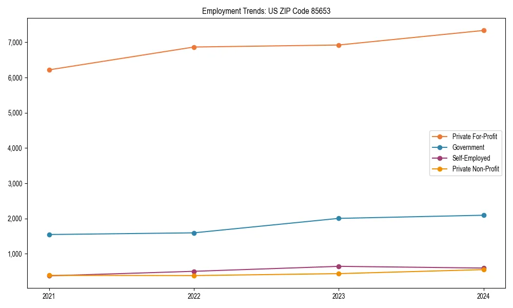 Long-term employment trends in 