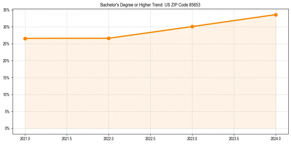 Trend chart showing bachelor degree growth in 