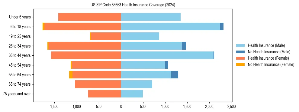 Health insurance pyramid for US ZIP Code 85653