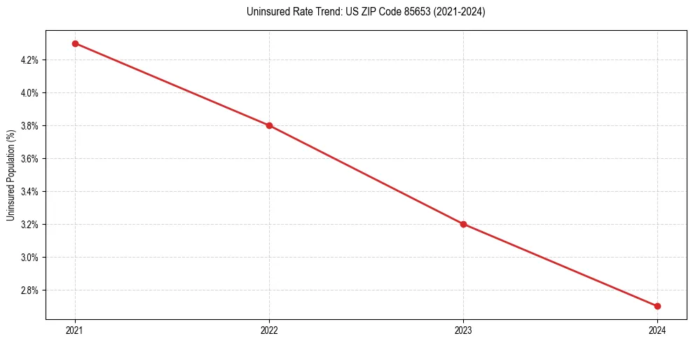 Uninsured trend chart for US ZIP Code 85653