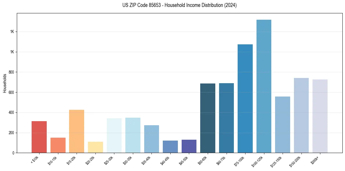 Income Distribution for 