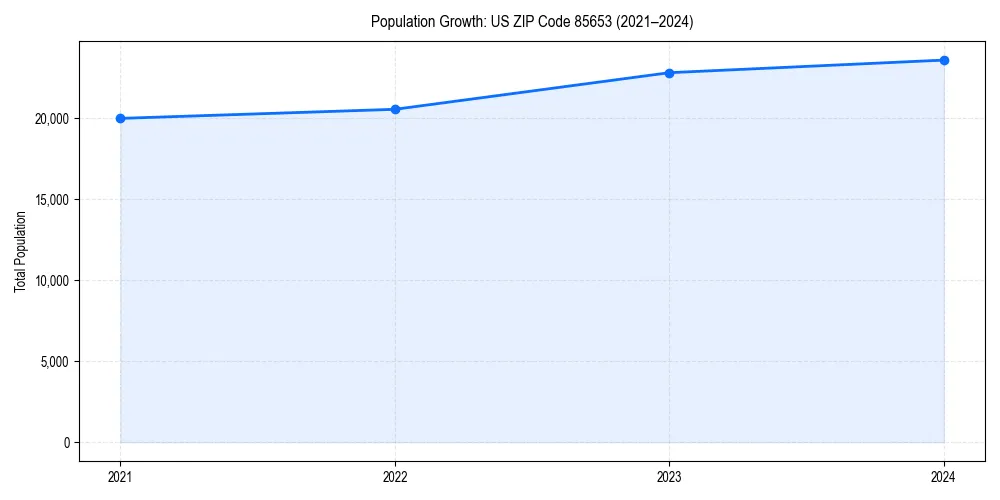 Population trends in 