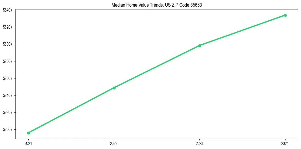 Median property value trends in 