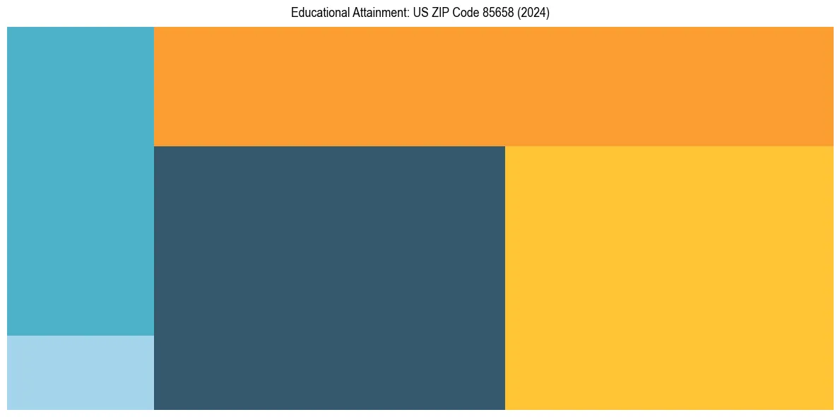 Education Treemap for  in 2024