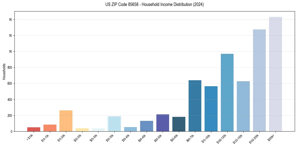 Income Distribution for 
