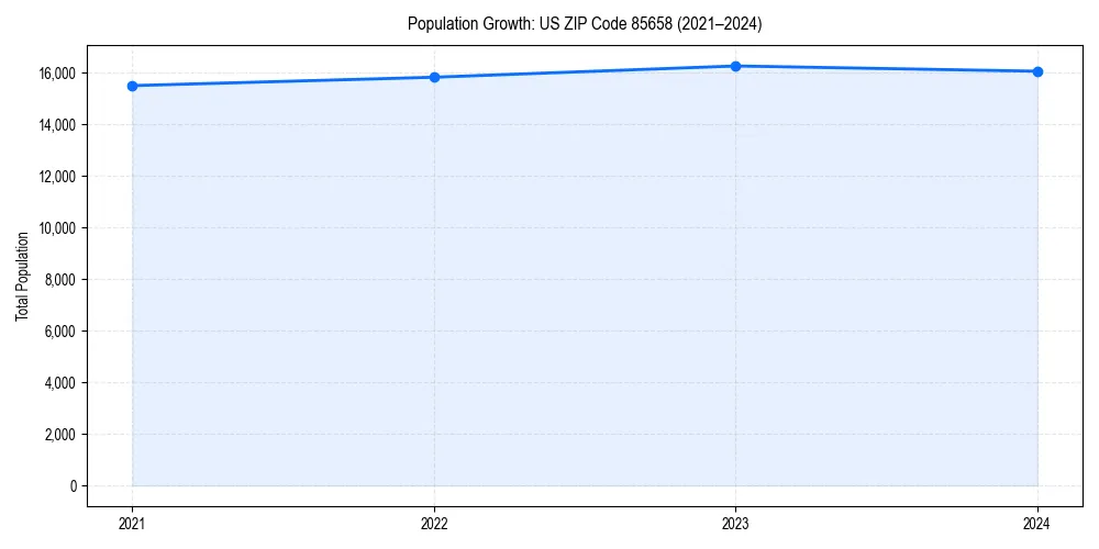 Population trends in 