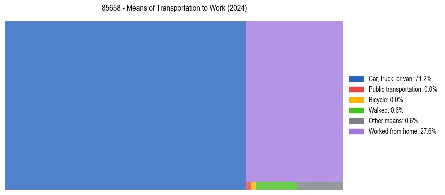 Commute modes in US ZIP Code 85658