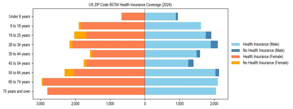 Health insurance pyramid for US ZIP Code 85704