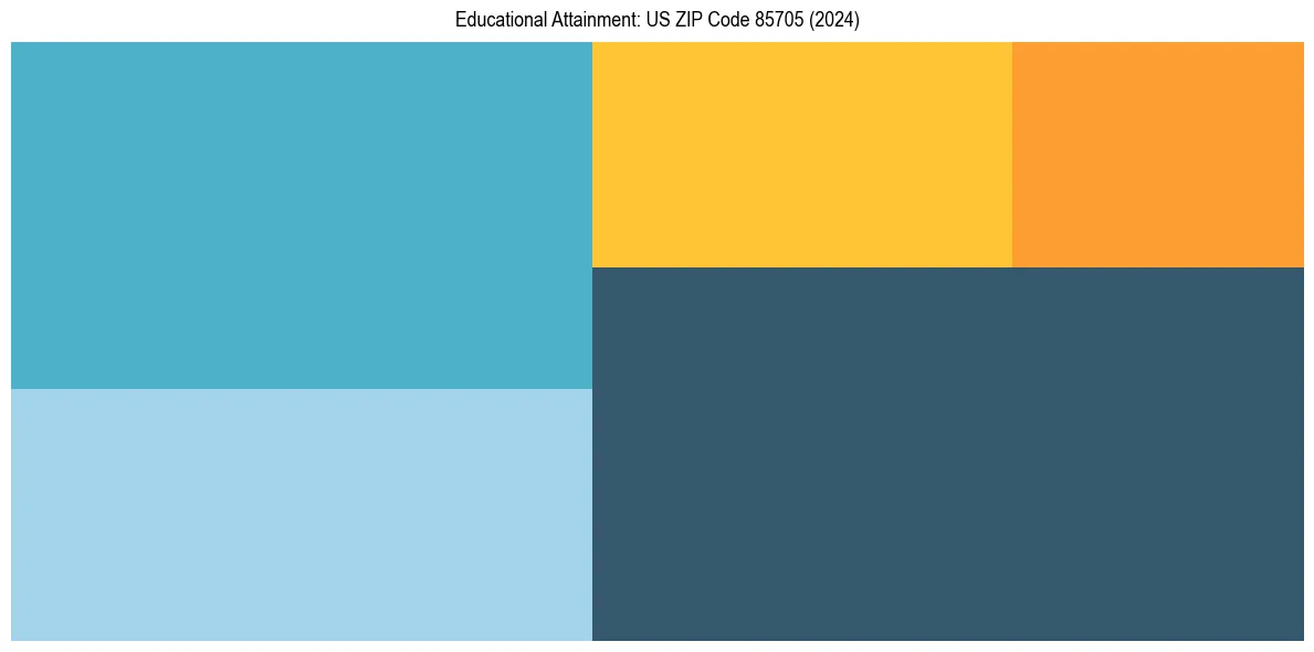 Education Treemap for  in 2024
