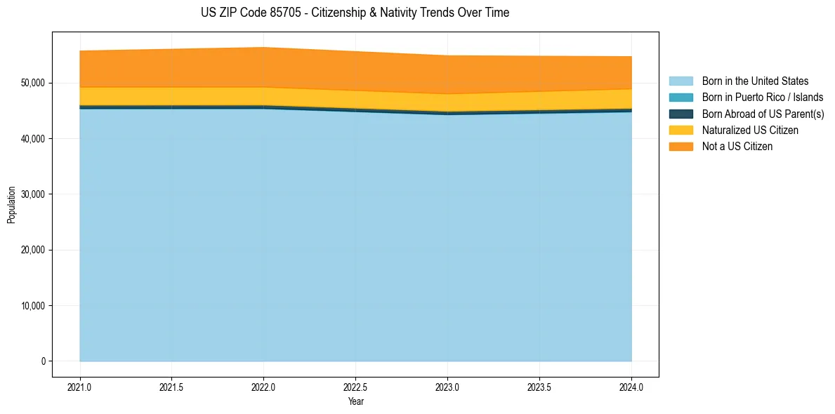Historical nativity trends for 