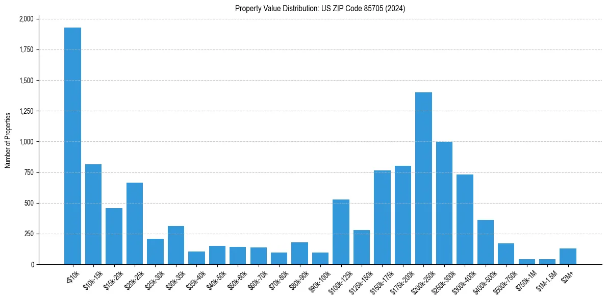 Value Distribution for 