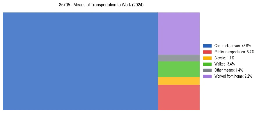 Commute modes in US ZIP Code 85705